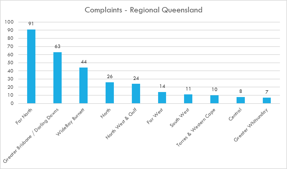 Graph displaying number of complaints within Regional Queensland. Ranging from Far North Queensland with a total of 91 complaints to Greater Whitsunday with a total of 7 complaints.