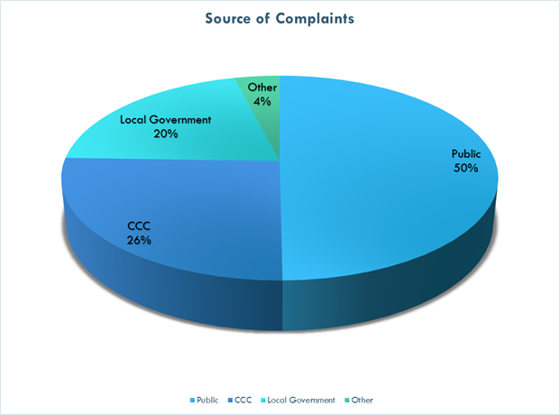 Pie chart displaying the percentage of complaint sources. Public being 50 percent, CC being 26 percent, Local Government being 20 percent and other 4 percent.