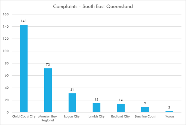 Graph displays number of complaints for each council within South East Queensland. Graph does not include Brisbane city council as OIA does not have jurisdiction over complaints. Gold coast city received 143 complaints, moreton bay regional received 72 complaints, Logan city received 31 complaints, Ipswich city received 15 complaints, Redland city received 14 complaints and Noosa and Sunshine coast received 11 complaints.